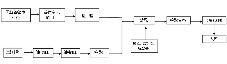 托辊生产工艺流程图